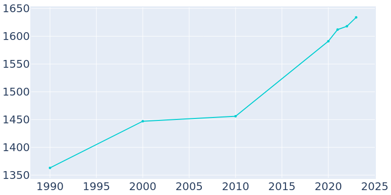 Population Graph For Pewee Valley, 1990 - 2022