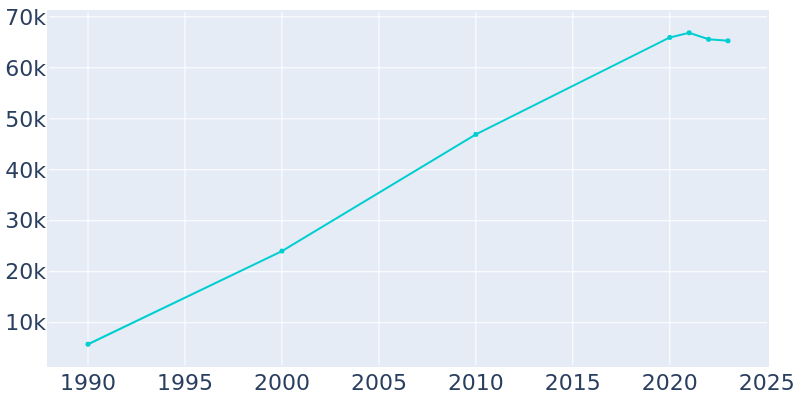 Population Graph For Pflugerville, 1990 - 2022