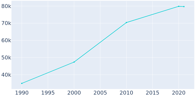 Population Graph For Pharr, 1990 - 2022