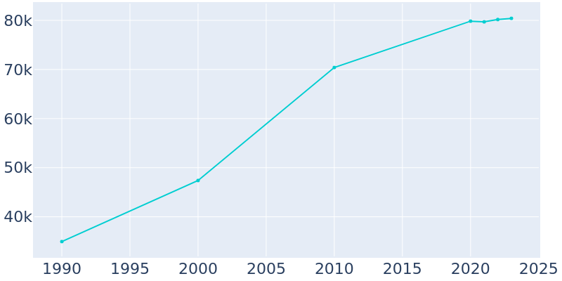 Population Graph For Pharr, 1990 - 2022