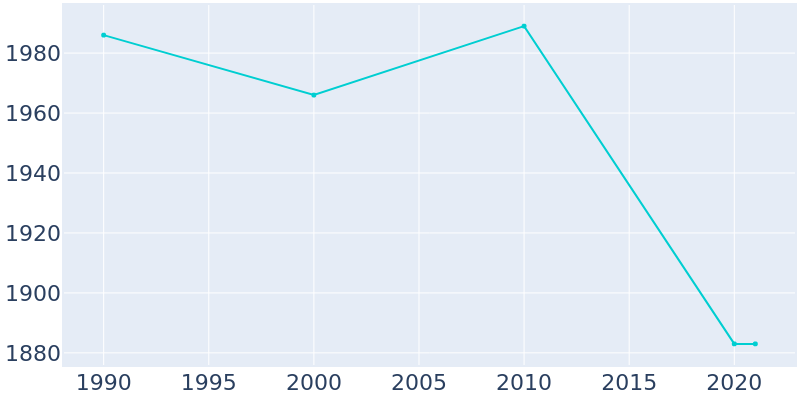 Population Graph For Phelps, 1990 - 2022