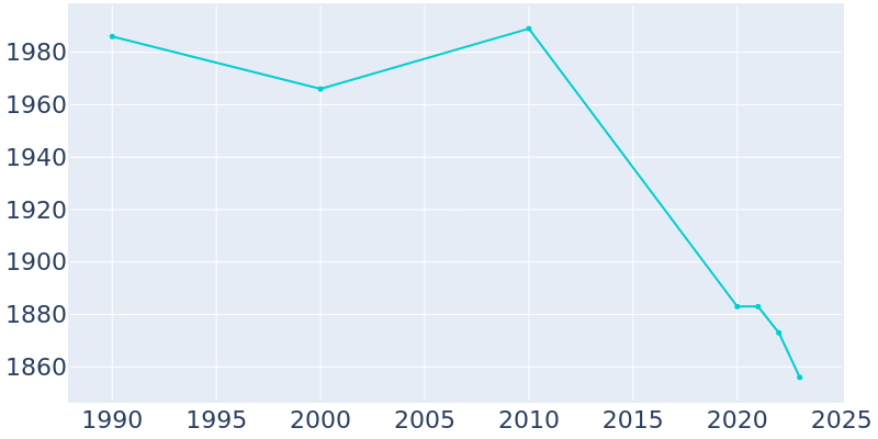 Population Graph For Phelps, 1990 - 2022