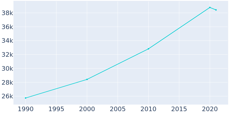 Population Graph For Phenix City, 1990 - 2022