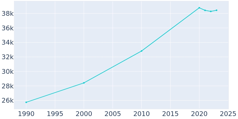 Population Graph For Phenix City, 1990 - 2022