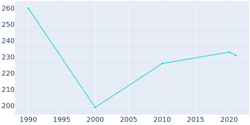 Population Graph For Phenix, 1990 - 2022