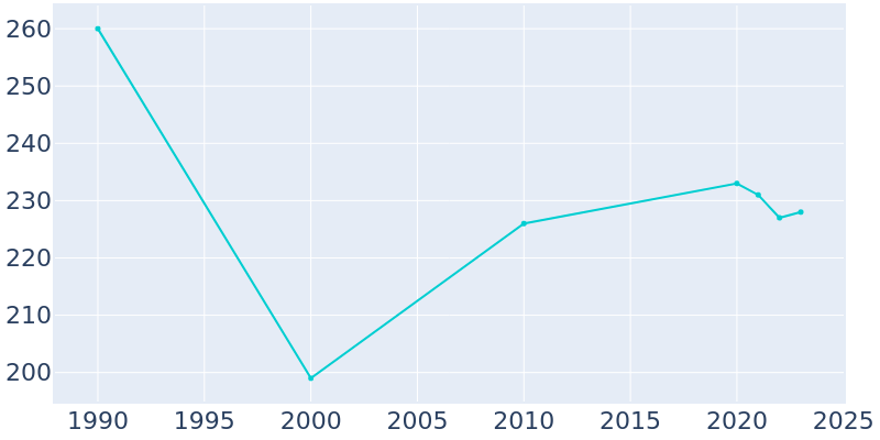 Population Graph For Phenix, 1990 - 2022