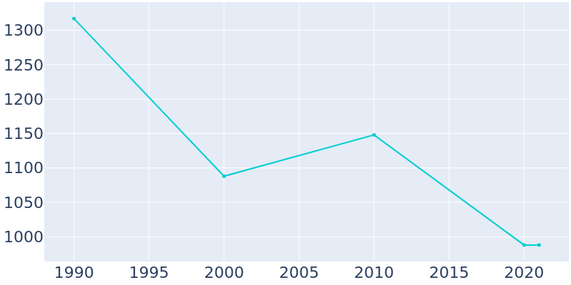 Population Graph For Phil Campbell, 1990 - 2022