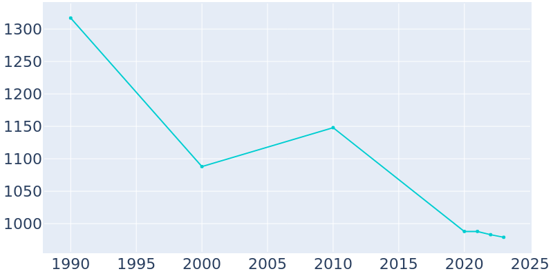 Population Graph For Phil Campbell, 1990 - 2022