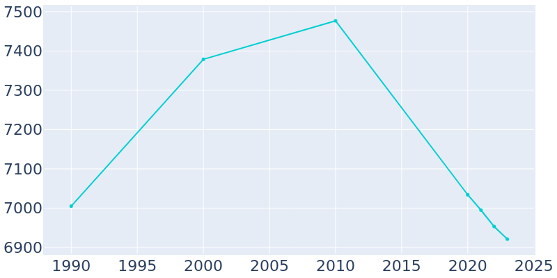 Population Graph For Philadelphia, 1990 - 2022