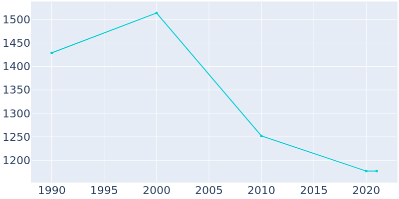Population Graph For Philadelphia, 1990 - 2022