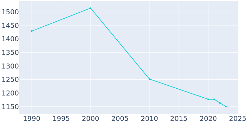 Population Graph For Philadelphia, 1990 - 2022