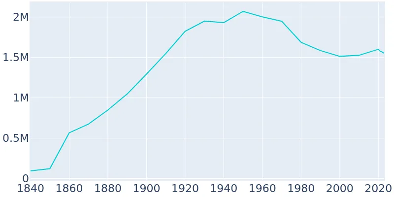 Population Graph For Philadelphia