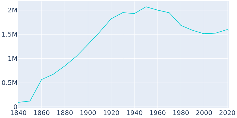 Population Graph For Philadelphia, 1840 - 2022