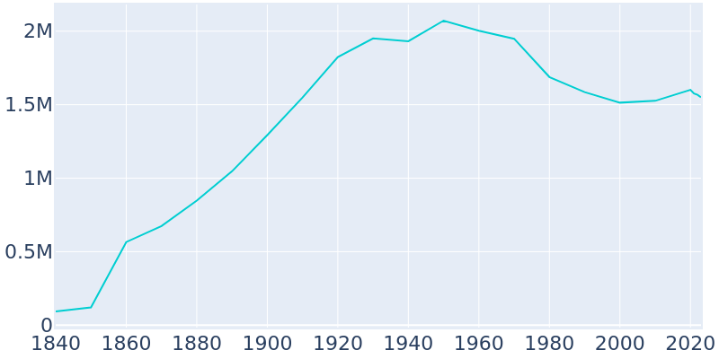 Population Graph For Philadelphia, 1840 - 2022