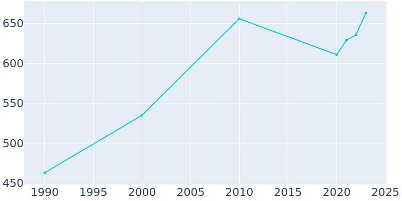 Population Graph For Philadelphia, 1990 - 2022