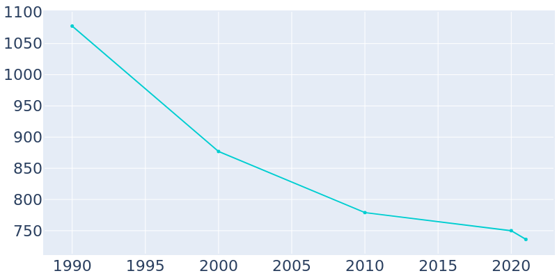 Population Graph For Philip, 1990 - 2022