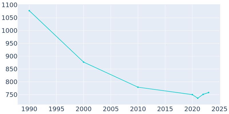 Population Graph For Philip, 1990 - 2022