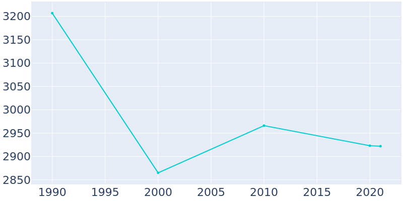 Population Graph For Philippi, 1990 - 2022