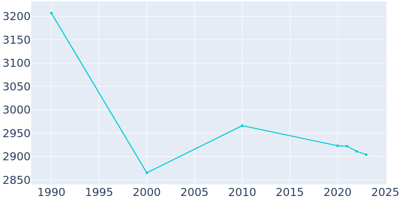 Population Graph For Philippi, 1990 - 2022