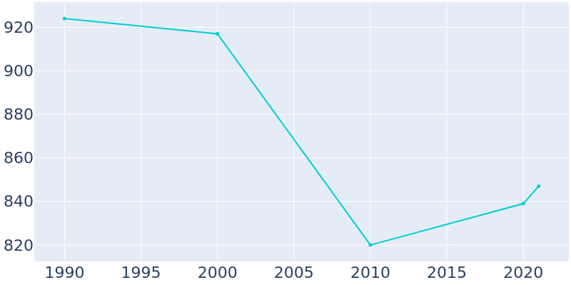 Population Graph For Philipsburg, 1990 - 2022