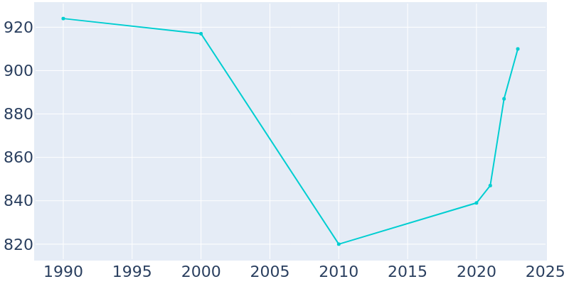 Population Graph For Philipsburg, 1990 - 2022