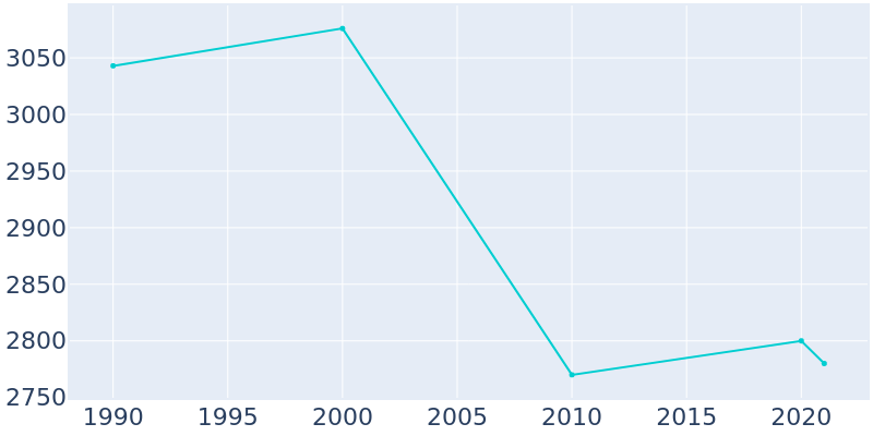 Population Graph For Philipsburg, 1990 - 2022