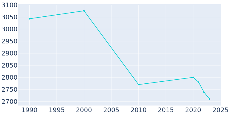 Population Graph For Philipsburg, 1990 - 2022