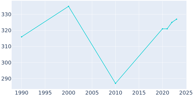 Population Graph For Phillips, 1990 - 2022