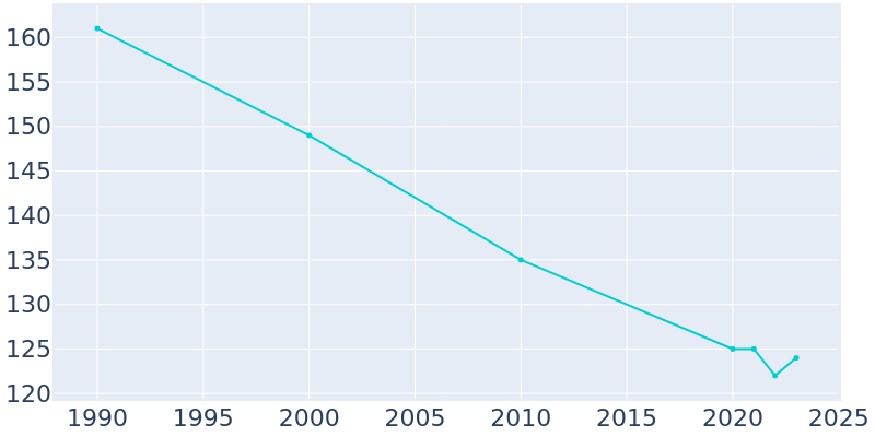 Population Graph For Phillips, 1990 - 2022