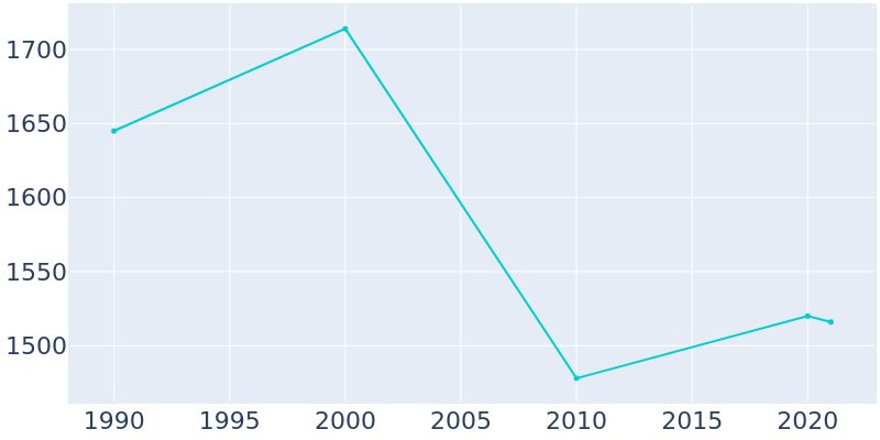 Population Graph For Phillips, 1990 - 2022