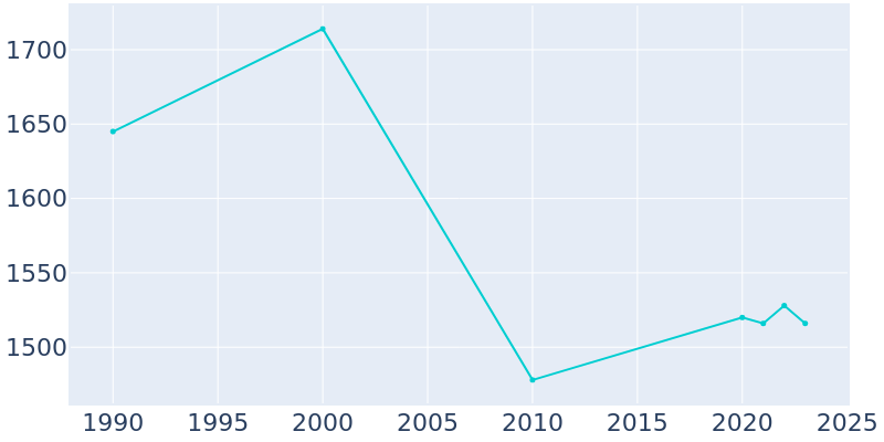 Population Graph For Phillips, 1990 - 2022