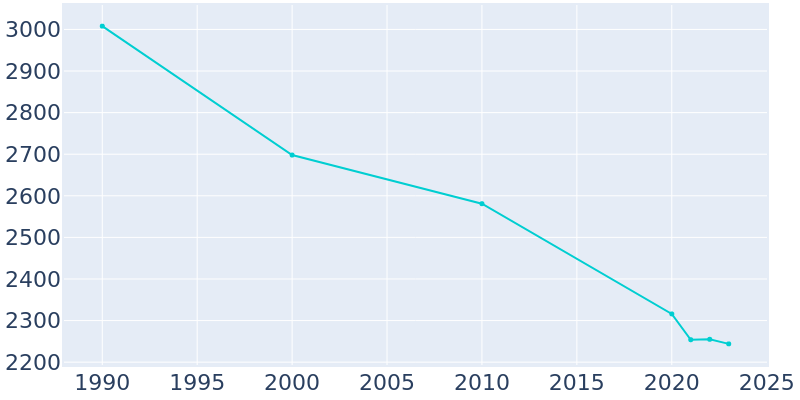 Population Graph For Phillipsburg, 1990 - 2022