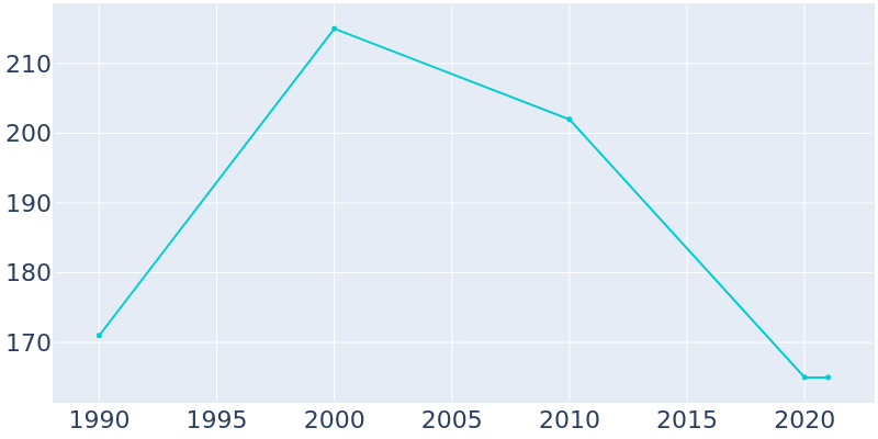 Population Graph For Phillipsburg, 1990 - 2022