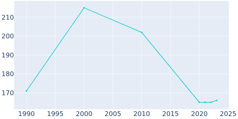 Population Graph For Phillipsburg, 1990 - 2022