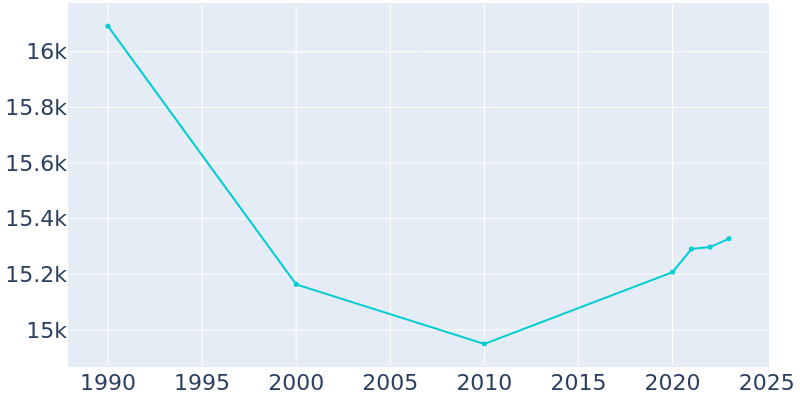 Population Graph For Phillipsburg, 1990 - 2022