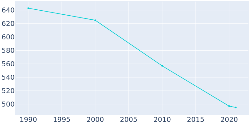 Population Graph For Phillipsburg, 1990 - 2022