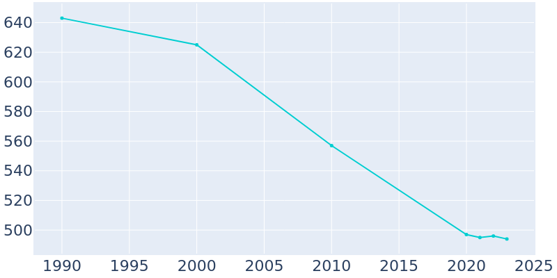 Population Graph For Phillipsburg, 1990 - 2022