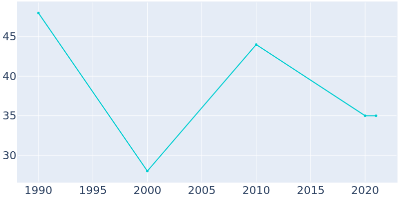 Population Graph For Phillipstown, 1990 - 2022