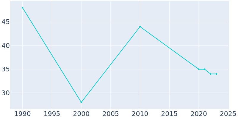 Population Graph For Phillipstown, 1990 - 2022