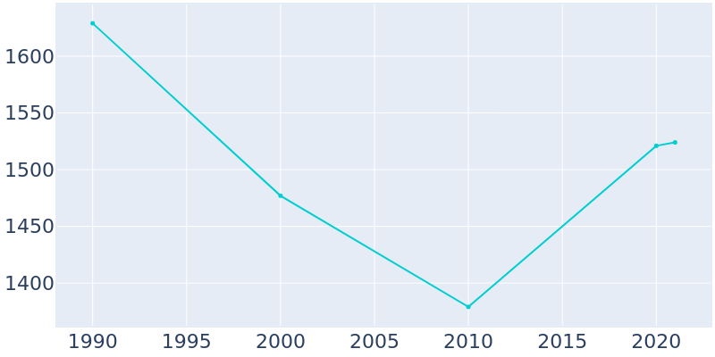 Population Graph For Philmont, 1990 - 2022