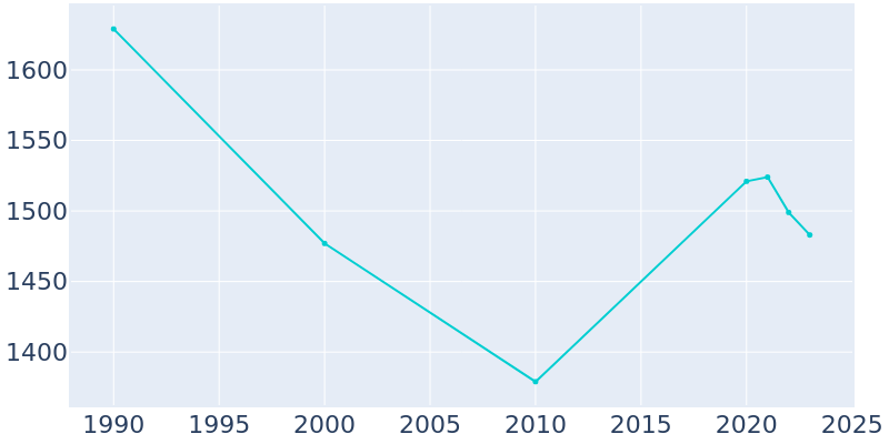 Population Graph For Philmont, 1990 - 2022