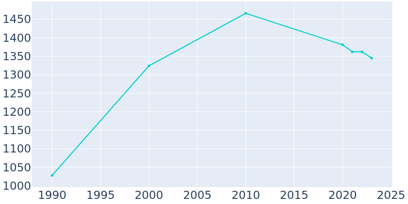 Population Graph For Philo, 1990 - 2022