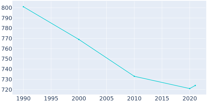 Population Graph For Philo, 1990 - 2022