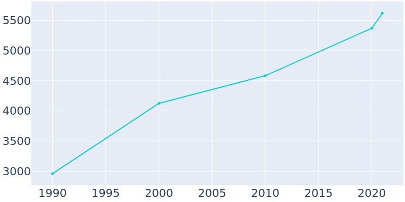 Population Graph For Philomath, 1990 - 2022