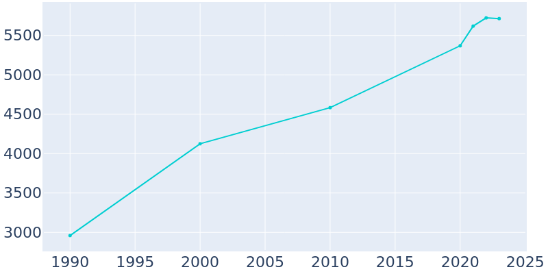 Population Graph For Philomath, 1990 - 2022