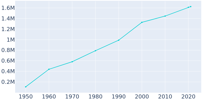 Population Graph For Phoenix, 1950 - 2022