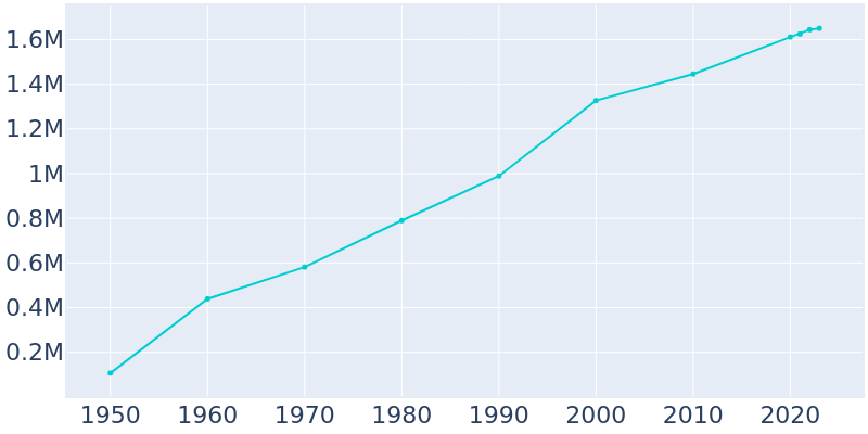 Population Graph For Phoenix, 1950 - 2022