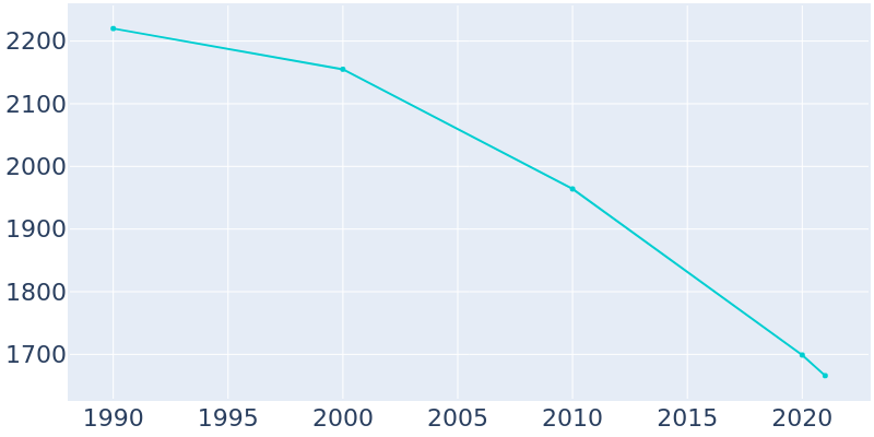 Population Graph For Phoenix, 1990 - 2022
