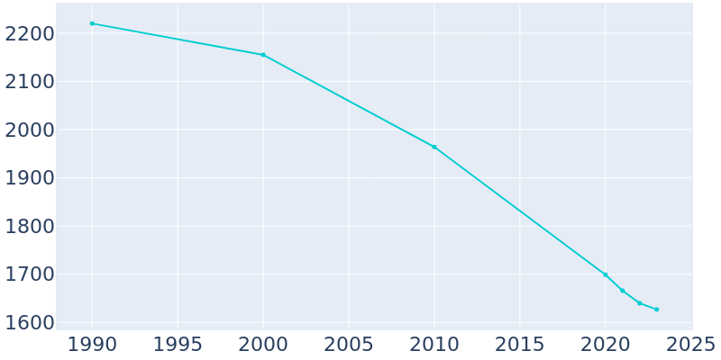 Population Graph For Phoenix, 1990 - 2022