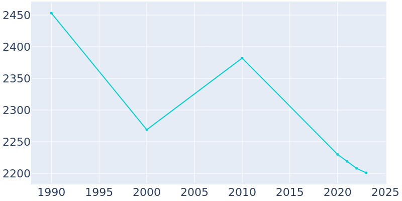 Population Graph For Phoenix, 1990 - 2022